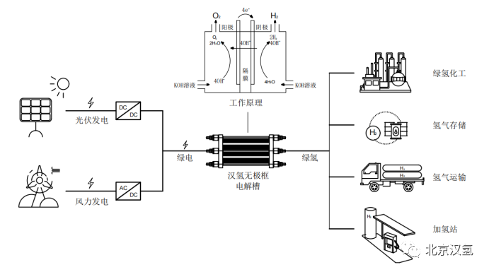 Why is alkaline electrolysis water equipment still the preferred choice for green energy conversion to hydrogen energy in the next 20 years?